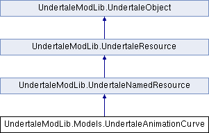 UMT doc: UndertaleModLib.Models.UndertaleAnimationCurve Class Reference