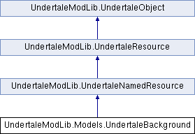 UMT doc: UndertaleModLib.Models.UndertaleBackground Class Reference