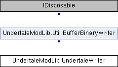 UMT doc: UndertaleModLib.UndertaleWriter Class Reference
