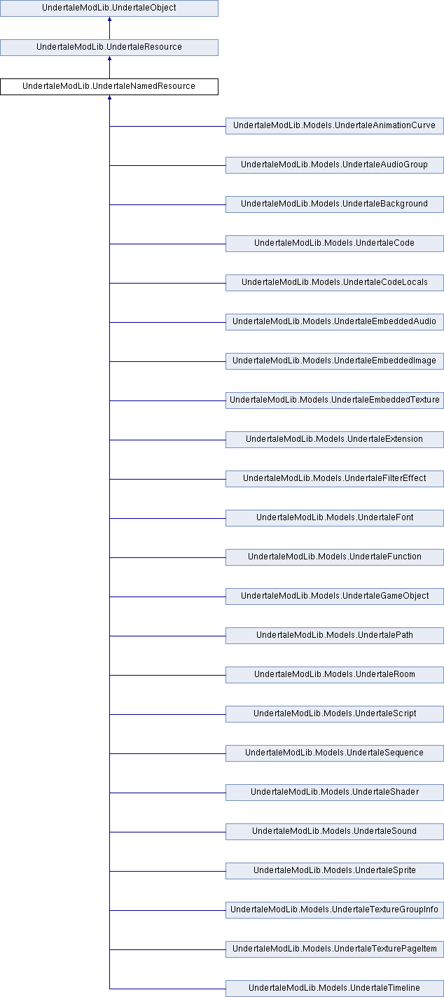 UMT doc: UndertaleModLib.UndertaleNamedResource Interface Reference